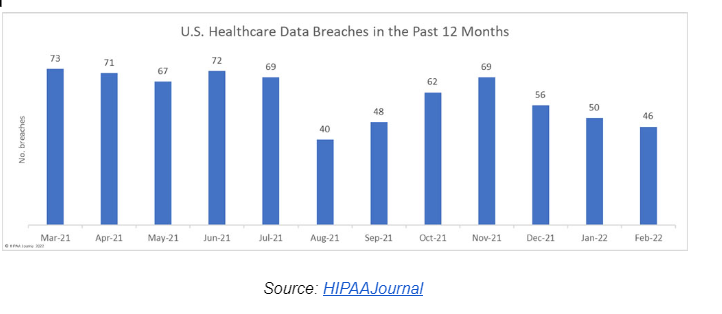 US Healthcare Data Breaches - ColorWhistle