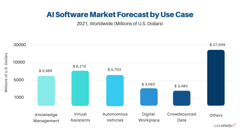 AI Software Market Forecast WorldWide