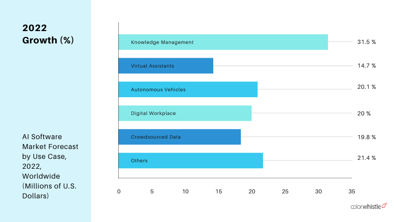 AI Software Market Forecast
