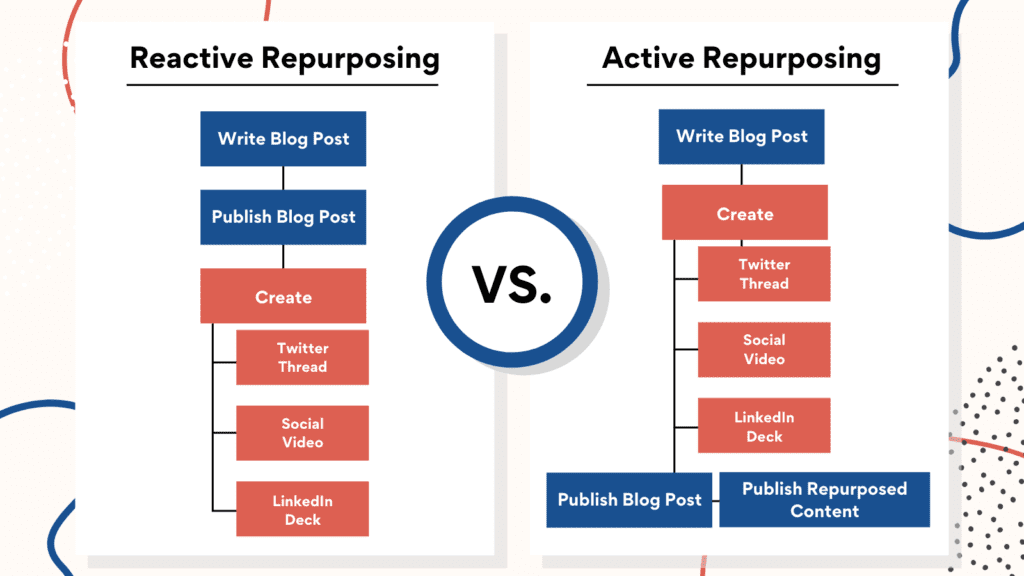 Repurposed Content Repurposing Types - ColorWhistle