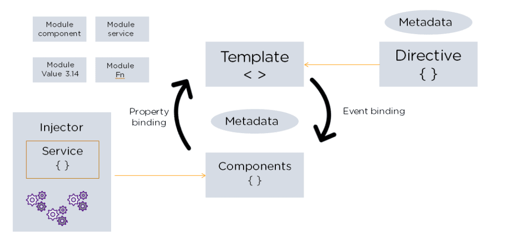 Flutter vs React Native vs Angular- Angular Architecture - ColorWhistle