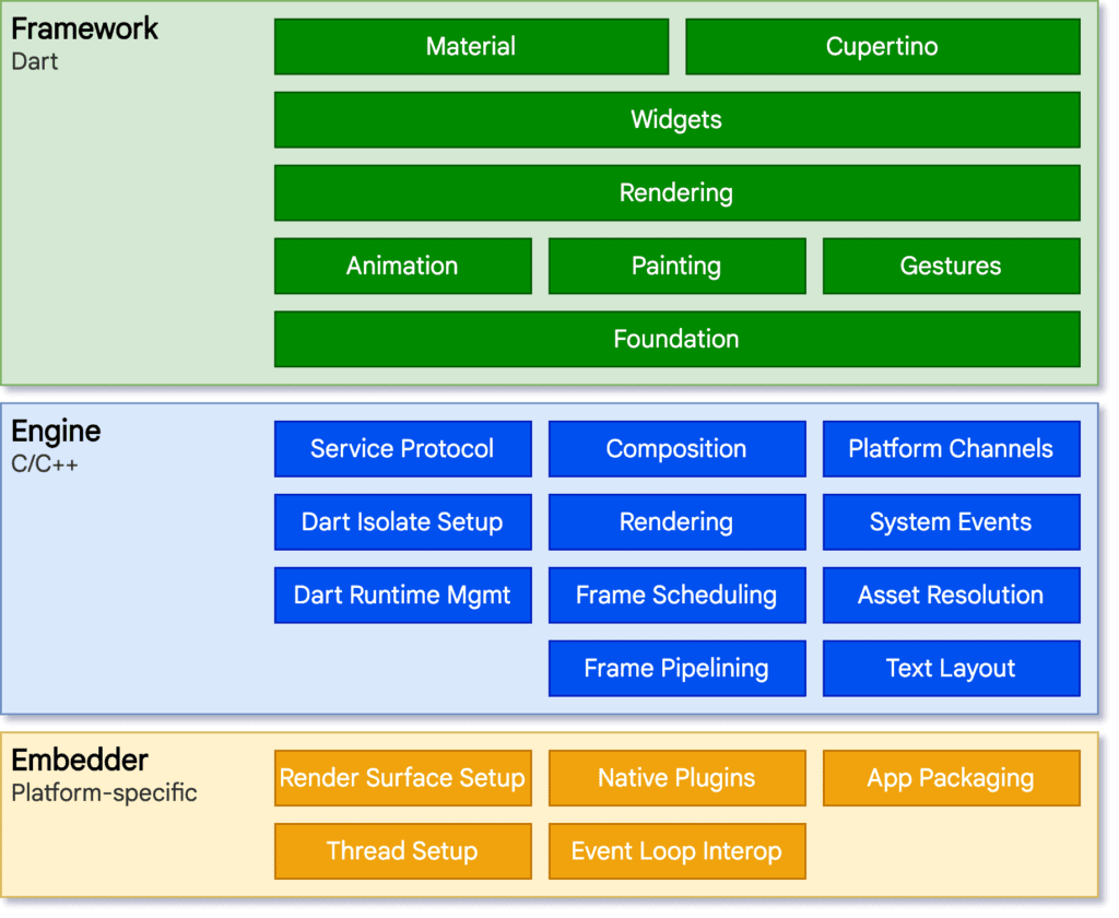 Flutter vs React Native vs Angular- Flutter Framework Architecture - ColorWhistle