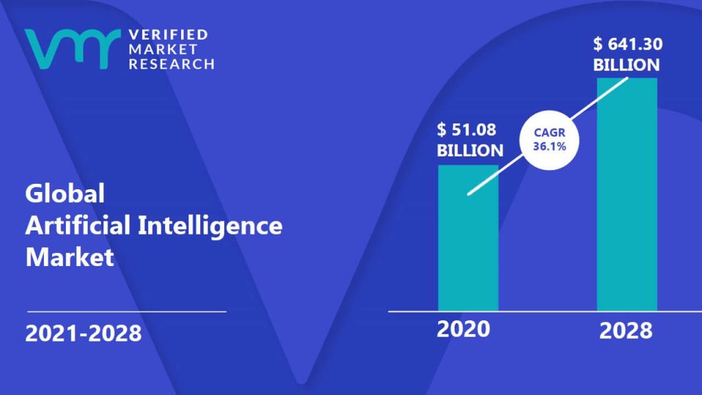 AI Statistics and Trends for 2022