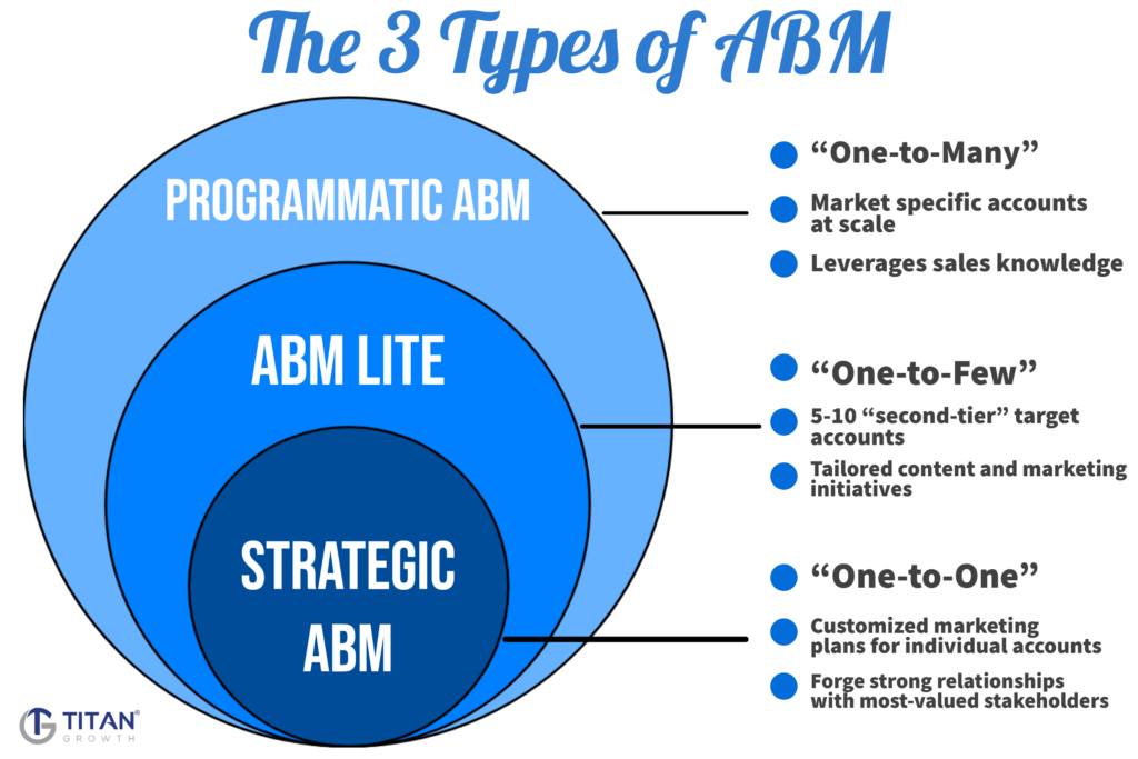 Account Based Marketing : White-label Digital Marketing Trends - ColorWhistle