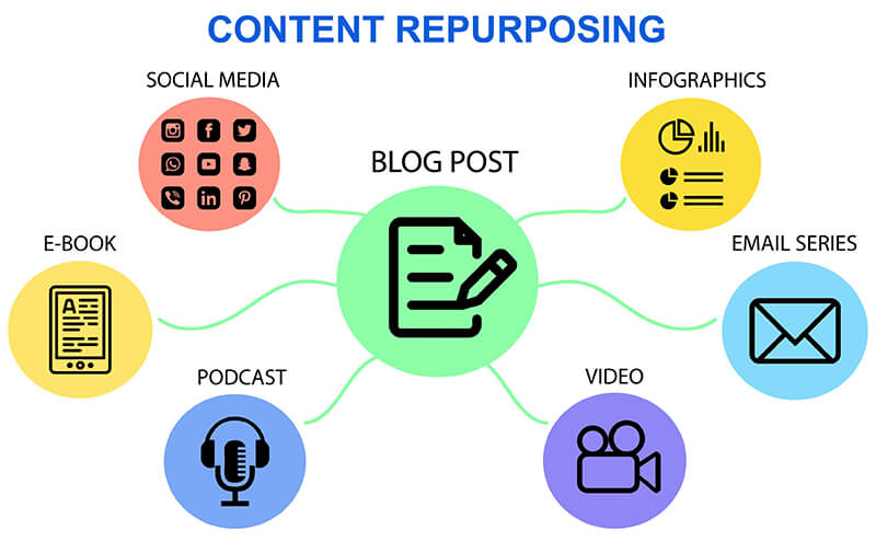 Repurposed Content in Website or Blog - ColorWhistle