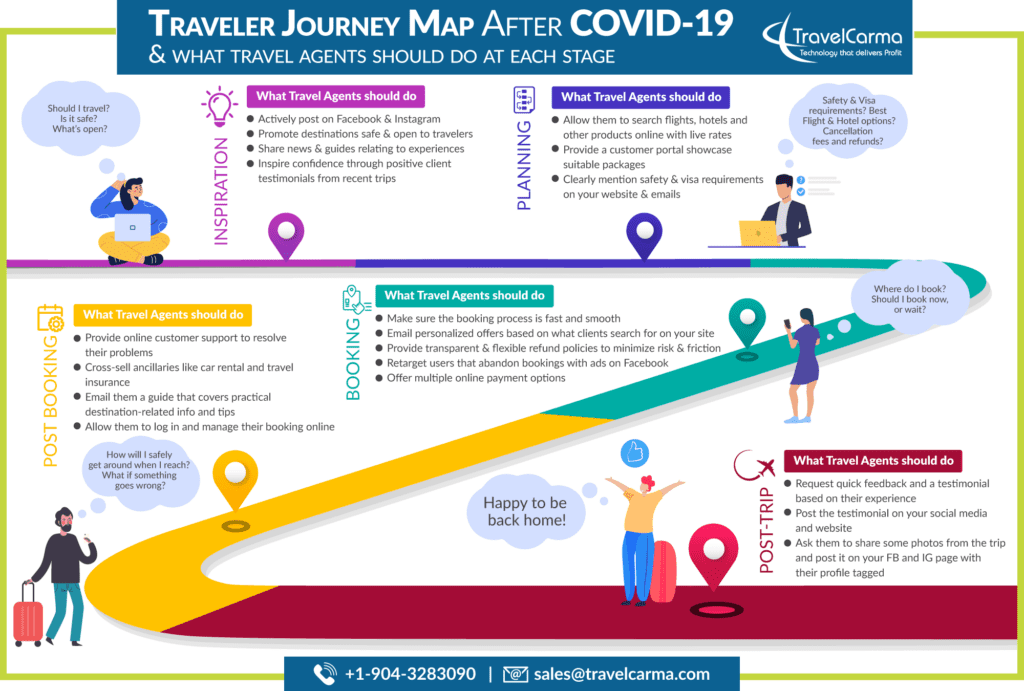 Travel Tech Partnership with Digital Agency (Customer journey Infographic) - Color Whistle)