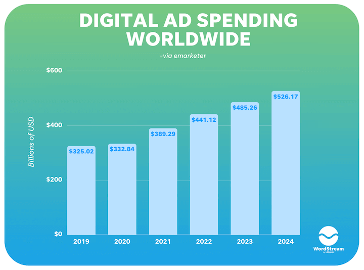 Digital AD Spending Worldwide Statistics - Website Development Vendor Blog