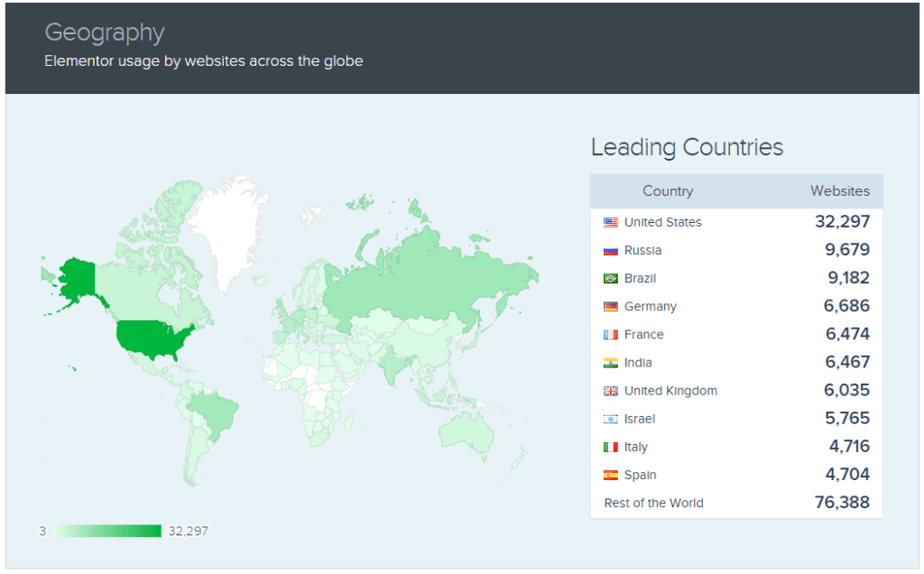 Elementor Usage by Websites Statistics Global - ColorWhistle