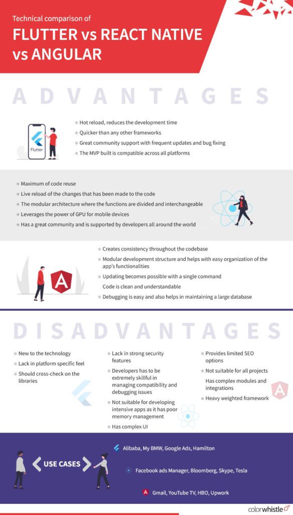 Flutter vs React Native vs Angular Technical Comparison - ColorWhistle