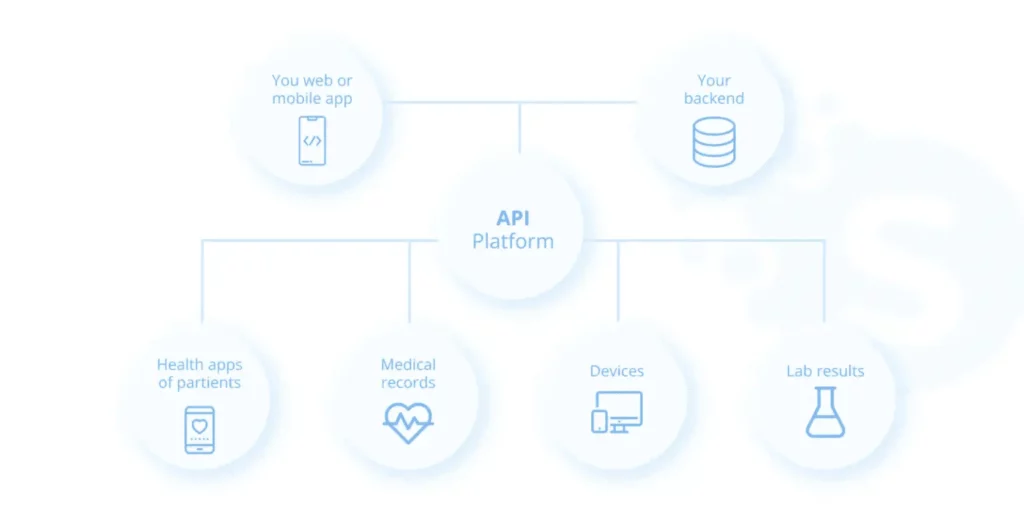 Healthcare APIs for Seamless Integrations (Constructing your Healthcare Business ) - ColorWhistle