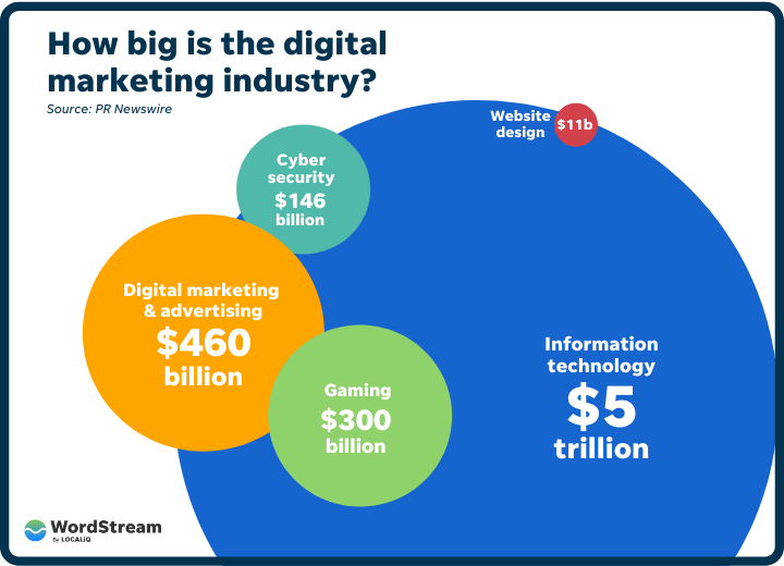 Digital Marketing Industry Size Stats - Website Development Vendor Blog
