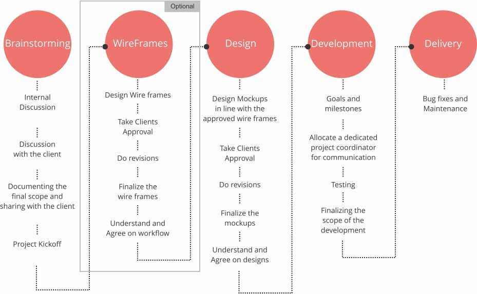 ColorWhistle as a White Label Digital Agency (ColorWhistle process) - ColorWhistle