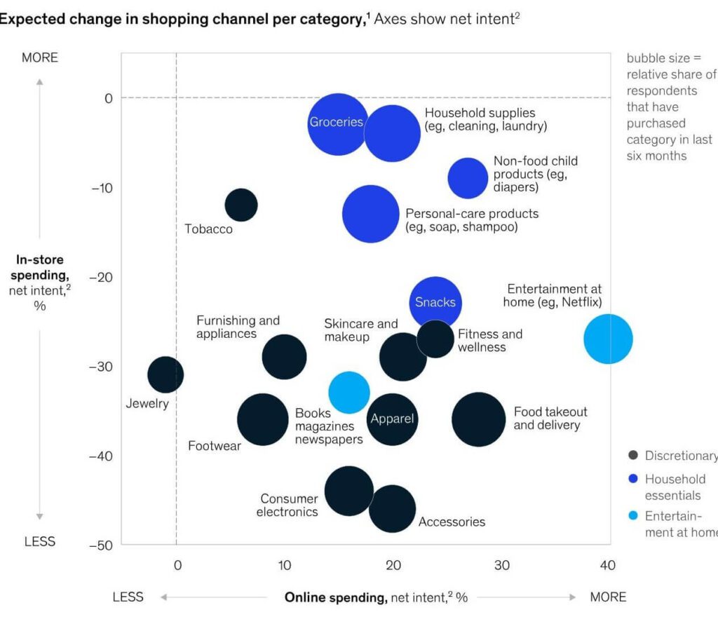 Top Grocery E-commerce Websites – A Tech Audit (Expected Change in shopping Channel per category) - ColorWhistle