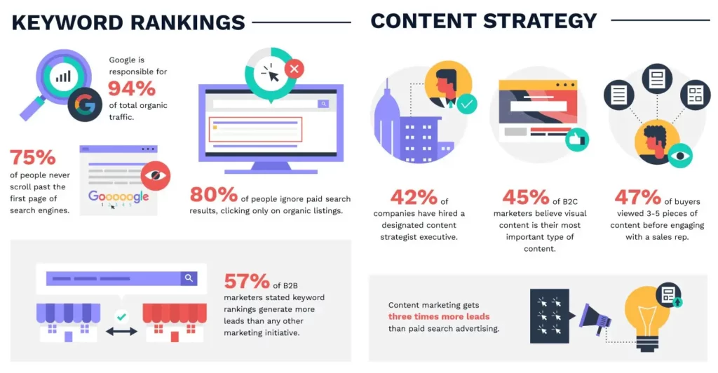 Interesting SEO Statistics (SEO Keyword Ranking Strategy) - ColorWhistle