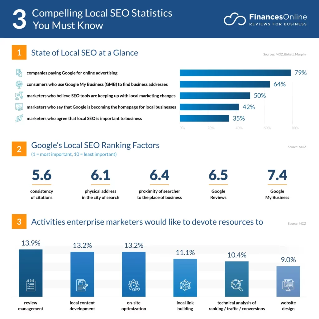 Interesting SEO Statistics (Local SEO Statistics) - ColorWhistle