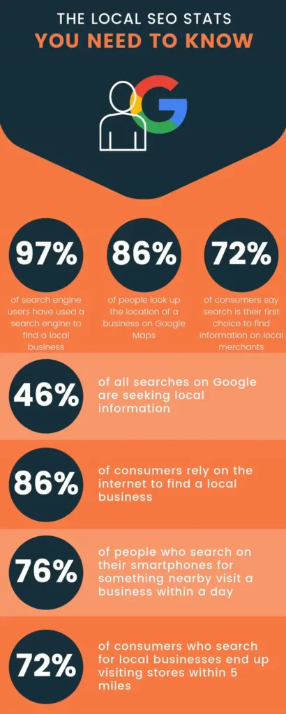 Interesting SEO Statistics (Local SEO Stats for Businesses) - ColorWhistle