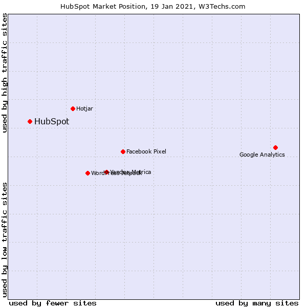 HubSpot Sales & Marketing Automation (Market Position) - ColorWhistle