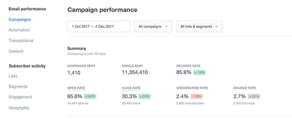 Key Factors of Email Marketing (Data Analysis Email Marketing Factor) - ColorWhistle