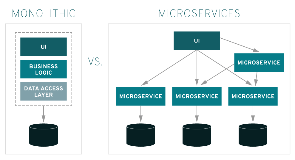Should Business Care About Microservices Application Development (Monolithic vs Microservices) - ColorWhistle