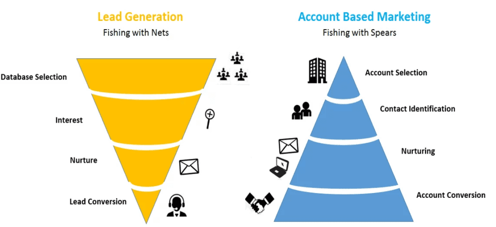 Small Businesses can Start with ABM (New ABM is NOT just B2B Marketing) - ColorWhistle