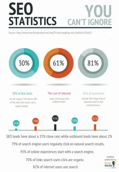 Interesting SEO Statistics (SEO Statistics you Can't Ignore) - ColorWhistle