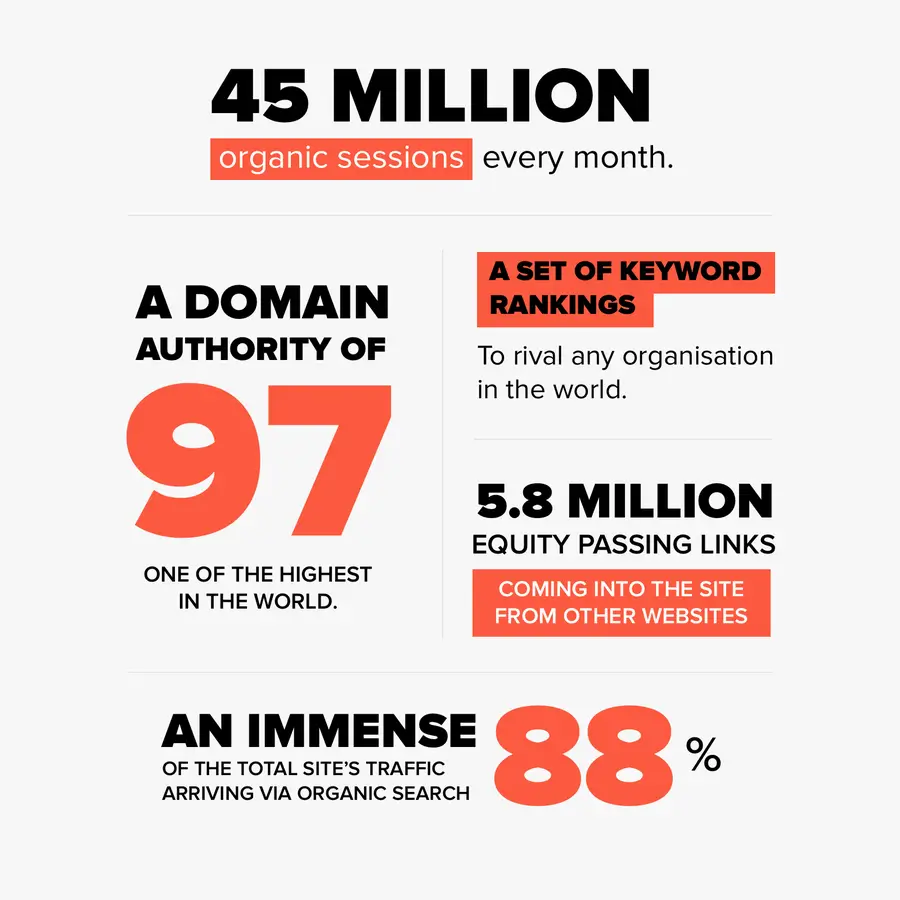 Interesting SEO Statistics (Organic Session Growth) - ColorWhistle