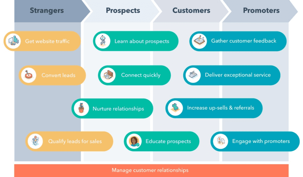 HubSpot Sales & Marketing Automation (Overview of HubSpot) - ColorWhistle