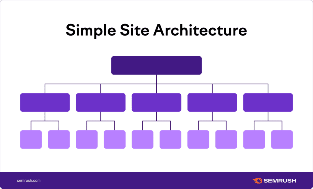 Everything About SEO – Beginners Need To Know (Plan Your Sites Architecture) - ColorWhistle