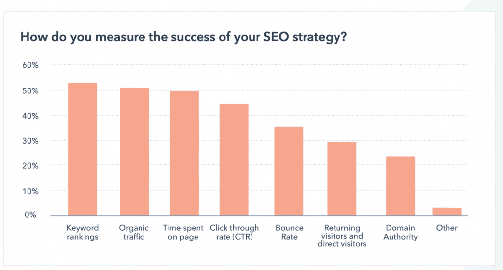 B2B SEO Best Practices and Strategies (Poll response recorded by Hubspot’s)  - ColorWhistle