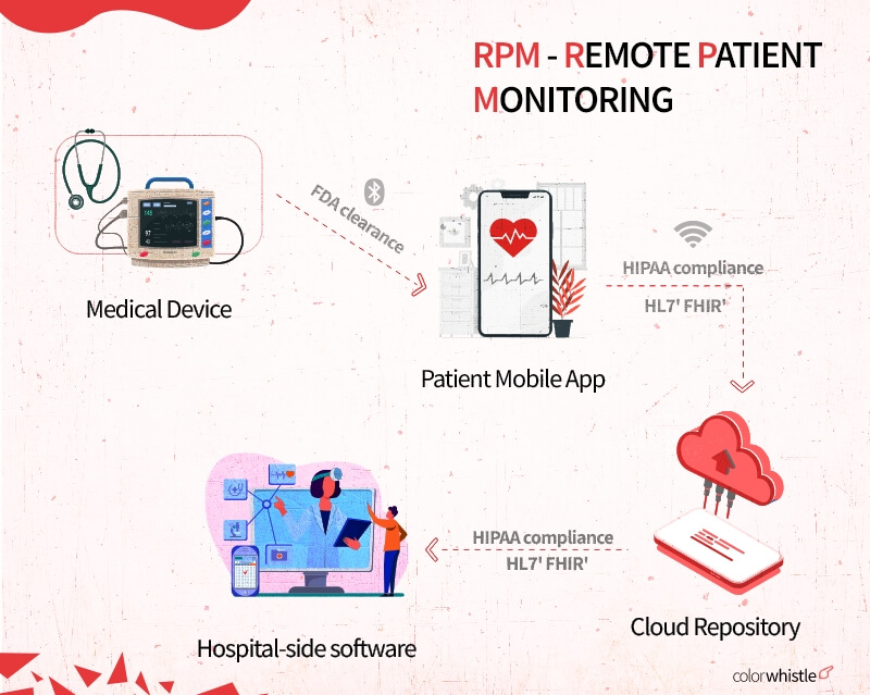 Remote Patient Monitoring Structure - ColorWhistle