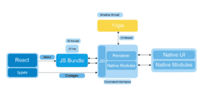 Flutter vs Angular vs React Native Technical comparison In 2025