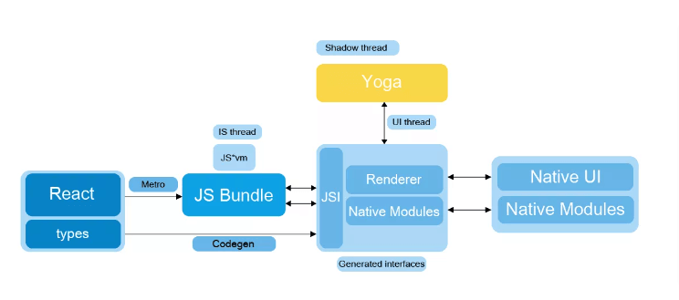 Flutter vs React Native vs Angular- React Native Architecture - ColorWhistle