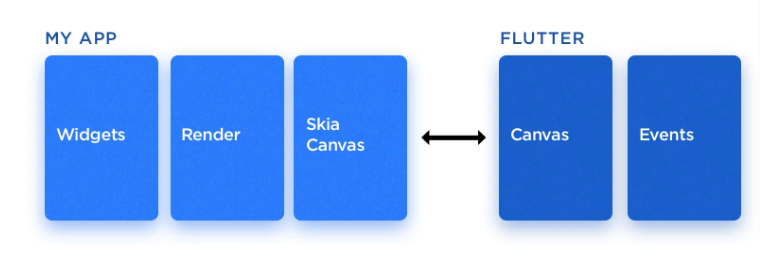 Flutter Rendering Frameworks - ColorWhistle