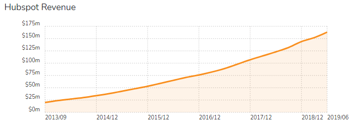 HubSpot Sales & Marketing Automation (Revenue Generated by HubSpot ) - ColorWhistle