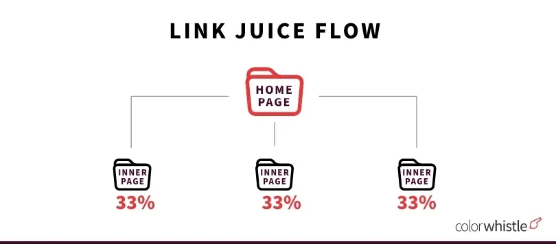 SEO Trends Post-pandemic (Link Juice Flow) - ColorWhistle