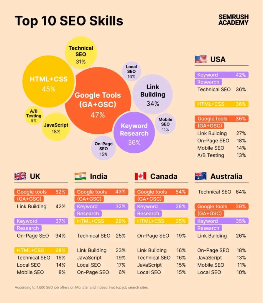 Interesting SEO Statistics (Top SEO Skills) - ColorWhistle