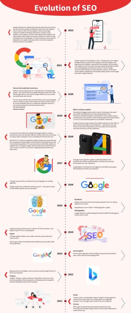 Evolution of SEO : Brief History - ColorWhistle