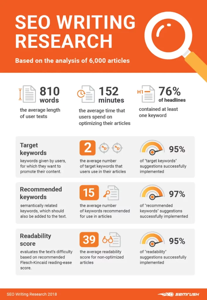 Interesting SEO Statistics (SEO Writing Research) - ColorWhistle