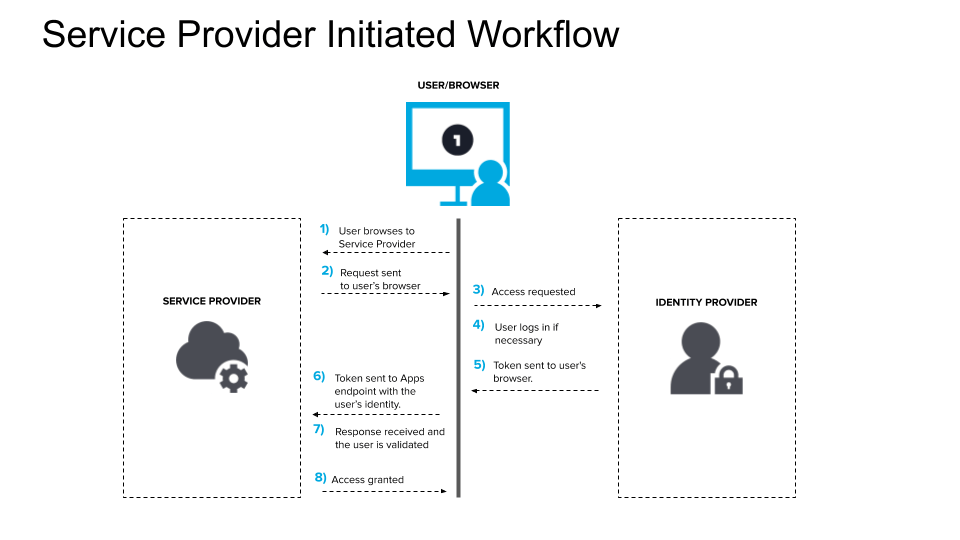 WordPress + WP Engine + SSO – How to Build and Make Use of Possibilities (Workflow) - ColorWhistle