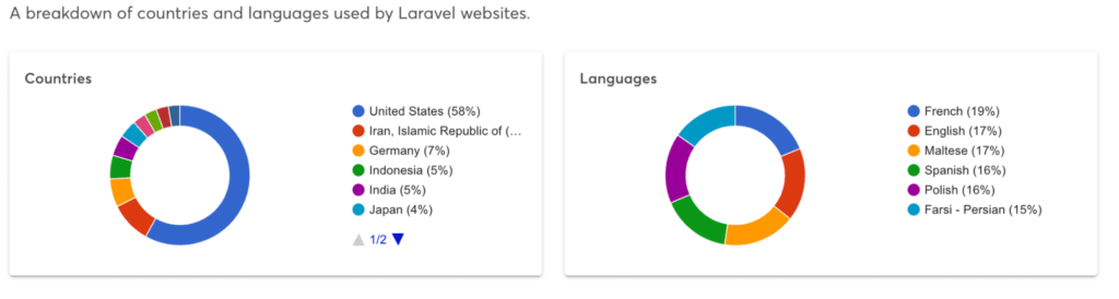 WordPress vs Laravel – Web Application Development Platform (Laravel used WordPress CMS) - ColorWhistle
