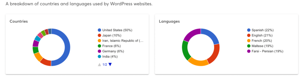 WordPress vs Laravel – Web Application Development Platform (Countries used WordPress CMS) - ColorWhistle
