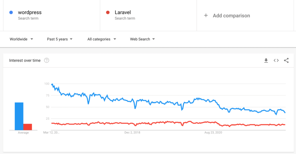 WordPress vs Laravel – Web Application Development Platform(Google Trends) - ColorWhistle