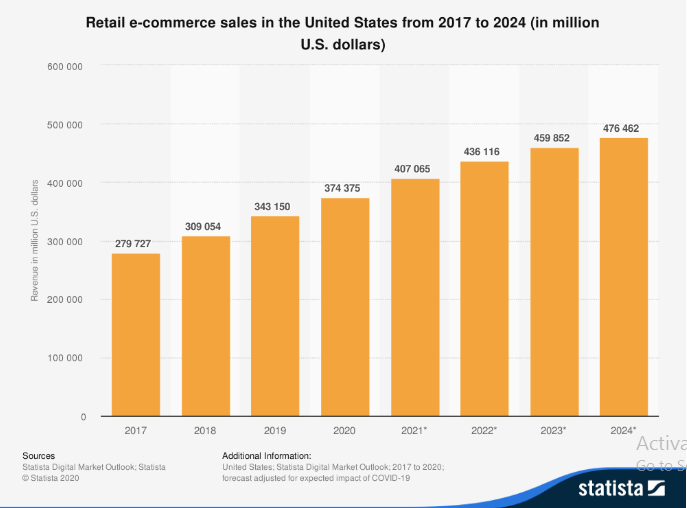 e-Commerce Sales Stats - ColorWhistle