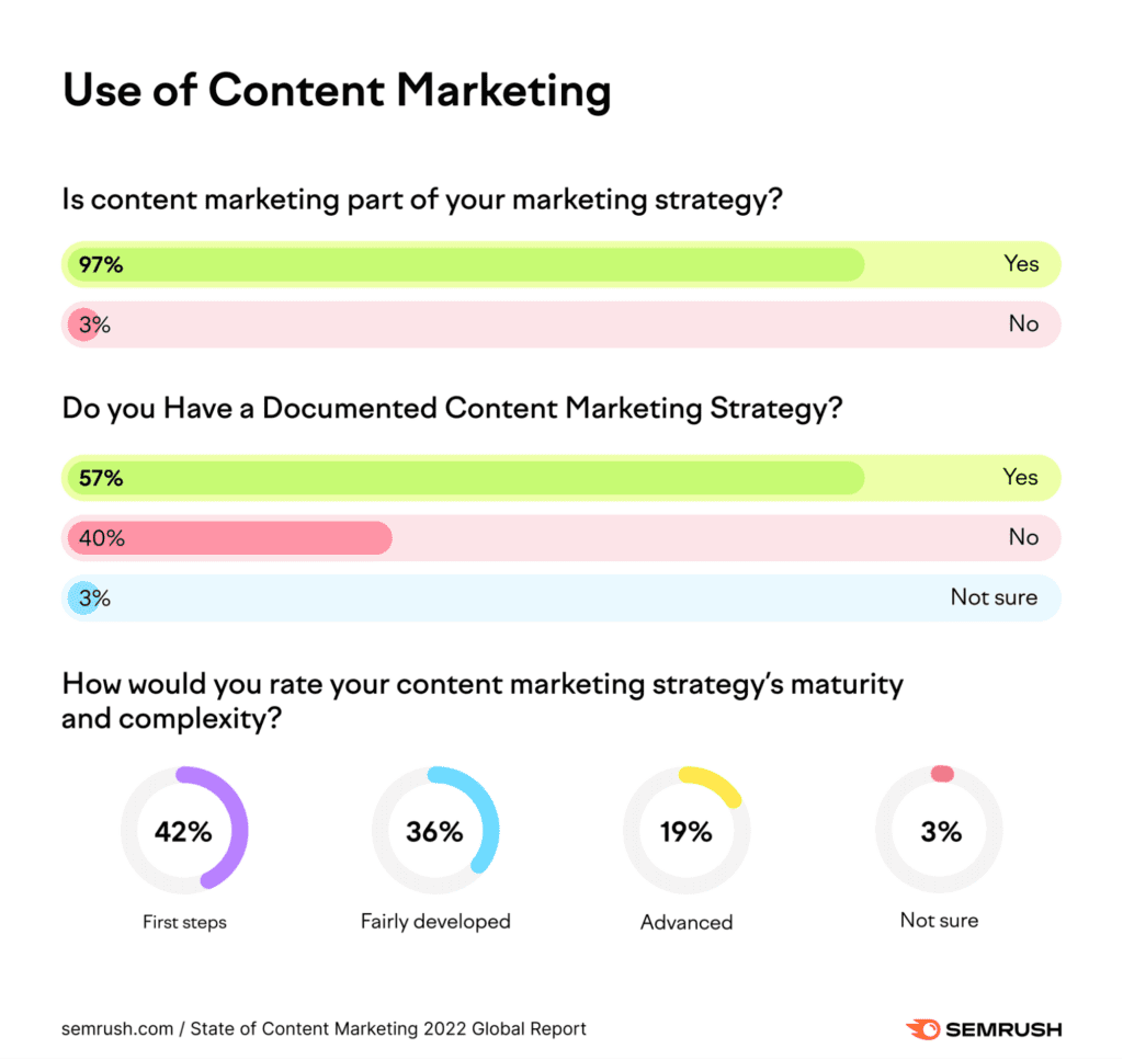 Surprising Facts About Content Marketing (Content Marketing Usage) - ColorWhistle