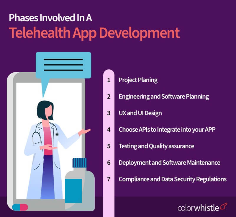 Telehealth App Development Phases - ColorWhistle