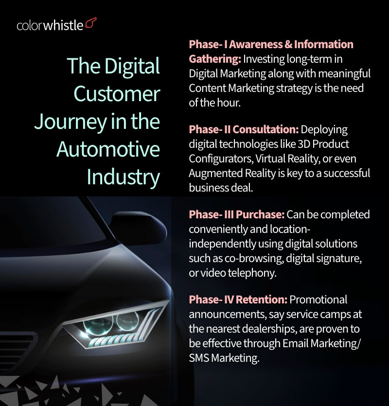 Digital Customer Journey In Automotive Industry - 3D Car Configurators, VR & AR-Enabled Online Sales - ColorWhistle