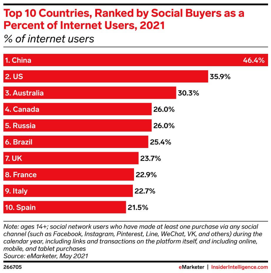 Insights on Global e-Commerce Trends from a Digital Agency Perspective (Top 10 countries ranked by social buyers) - ColorWhistle