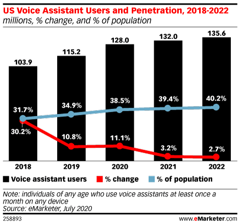 Content Marketing Trends and Statistics (Voice Assistant Users) - ColorWhistle