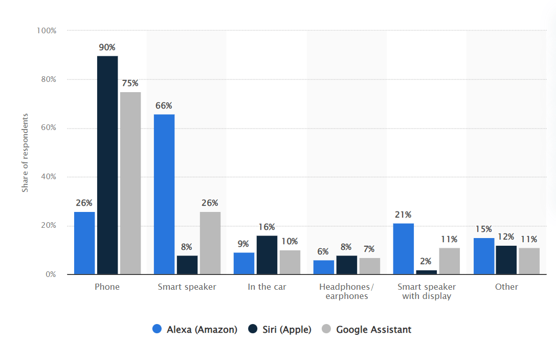 Voice Search Statistics To Make You More Visible in 2022 ColorWhistle