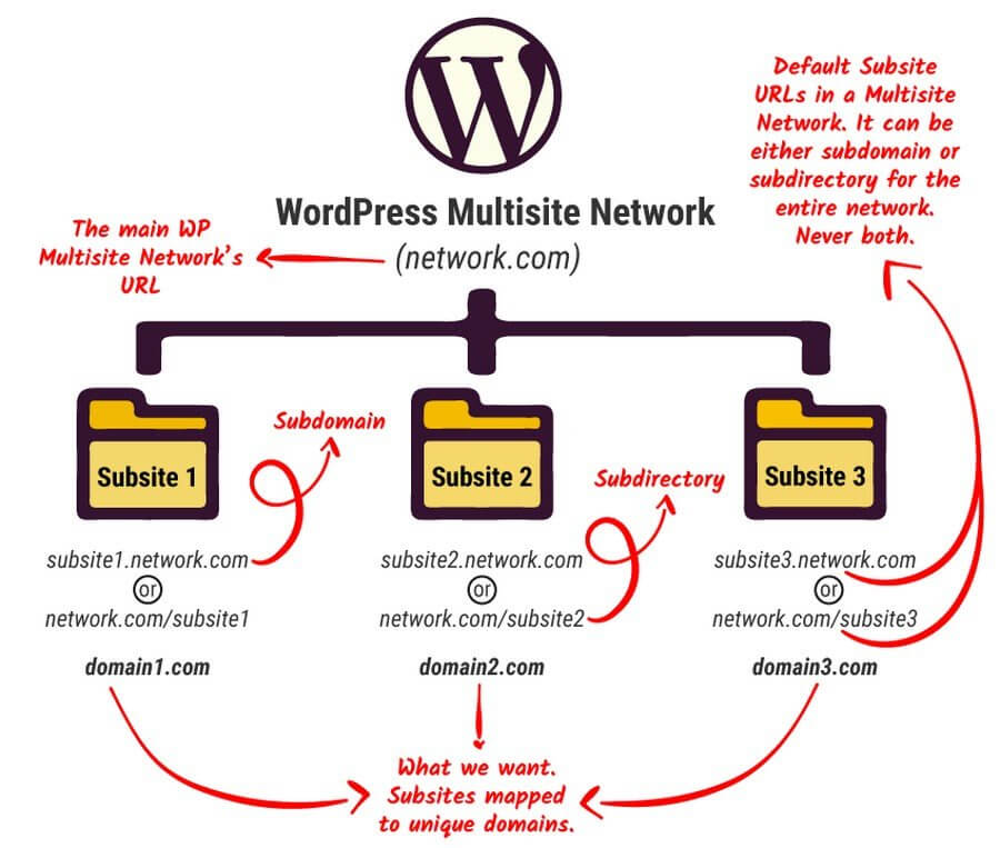 WordPress CMS For Education Industry(WordPress Multisite Feature) - ColorWhistle